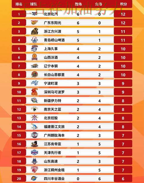 太阳在CBA中大胜收官稳固排名 成为本轮最大看点